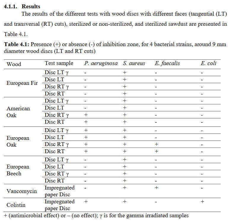 Tableau résultats effets antimicrobien bois thèse M. Munir